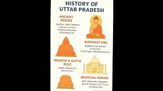 📜 "From ancient kingdoms to modern India – Discover the timeless history of Uttar Pradesh in 20sec 