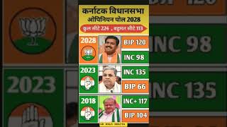 Karnataka Assembly Election 2028 Opinion Poll | कौन जीतेगा कर्नाटक चुनाव?#karnatakanews​  #gk #news