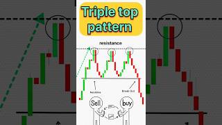 Triple top pattern 💯 #trading #shorts #chartpattern