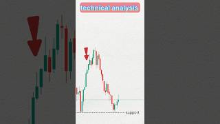Technical analysis 💯🔥😯 #shorts #trading #stockmarketchart #banknifty