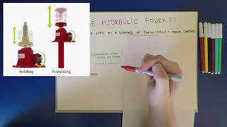 Why should we use hydraulic power?