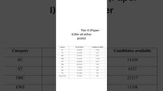 SSC CGL 2023  PRE CUT Cut-off Marks #ssc #ssccgl2023  #ssccutoff #job