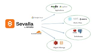 Sevalla Platform Foundations: Part - 1