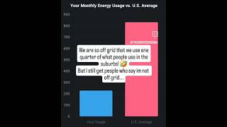 We are 100% solar powered #offgrid #homesteading #selfsustainable #offgridhomestead #offgridliving