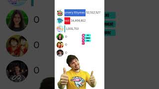 MrBeast vs Cocomelon vs UR Cristiano | 2025 YouTube Race ft. IShowSpeed & LankyBox #Shorts