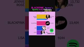 Blackpink members’ Spotify Daily followers 2025.6 #blackpink