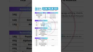 🎯 IBPS Clerk Prelims 2025 Exam Analysis - 4 Oct 2025 - Shift 1 #ibpsclerk #ibpsclerk2025 #ytshorts
