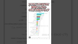 JUDY AND MARY歴代シングルCD売上枚数ランキング