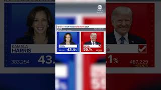 2024 Election: Donald Trump projected to win Iowa