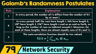 Golomb’s Randomness Postulates