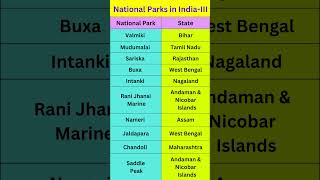 National Parks in India- Part 3| General Knowledge Questions |GK in English #shorts #gkquiz #indiagk