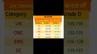 ssc stenographer cut off 2025 😱😱 #ssc #rrb #ssccutoff #sscsteno #railway