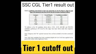 SSC CGL Tier1 2021 Result Out | SSC Cgl Tier1 cutoff | ssc cgl 2021 tier 2 exam date out #ssccgl2021