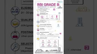 RBI Grade B Salary & Job Profile — Complete Overview | Shortcut Guid #centralbankofindia #sarkaria