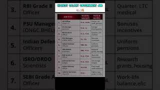 Top 10 Highest Paying Government Jobs in India | Salary ₹2.5L+ | IAS, IFS, DRDO, RBI, SEBI 💼 #news