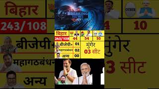 Election News Bihar 5 November: #biharelection2025 #shortsfeed #bjp #rjd #jdu #nda #munger #modi #cm