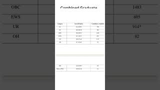 SSC CGL 2023 post of Assistant Audit Officer & Assistant Accounts Officer CUT OFF #ssc #AAO #SSCAAO