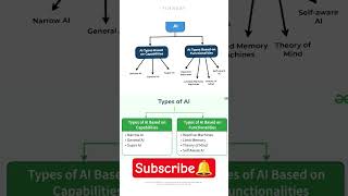 A.I._Types_🖥️_Computer_Concepts🔥 #computer #ssc #exam #education #study #upsc #explorepage #explore