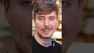 Evolution of Mr beast 2010 - 2024 #trending #mrbeast