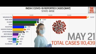 COVID-19 Cases in Indian States | State-wise Comparison | May