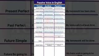 Passive Voice in English || Active and Passive Voice || Active Passive English Grammar