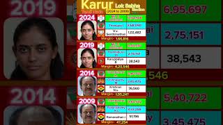 CONGRESS WIN'S CONTINUOUSLY in Karur #tamilnadu #tamil #politics #news #election #tamilshorts