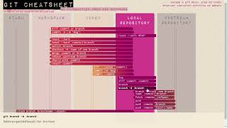 Git Commands Visual | Learn with Douglas