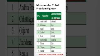 Museums for Tribal Freedom Fighters #study #staticgk