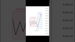 AMD Basics #tradingstrategy #ict #trading #learntotrade #stocks #crypto