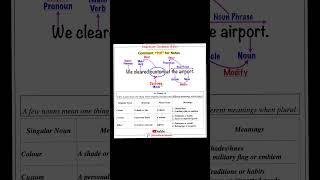 #SSCGrammar #GrammarRules #EnglishForSSC #SSCPreparation #ReelsForLearning  #StudyReels #GrammarTips