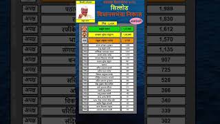 siLlod ki vidhan sabha result 2024 |  Abdul sattar | #siload #aurangabad #siLlodresult
