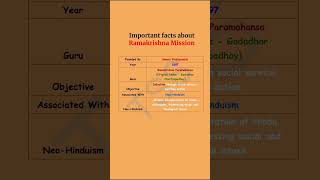 Important Facts about Ramkrishna Mission| Important Information in GK for SSC and other competitive