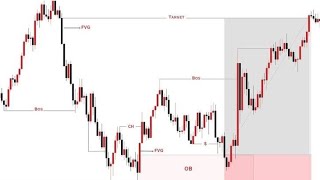 Order block Trading and Liquidity in Stock market 🔥💯📊 #trading #Stock market #finance #videos  