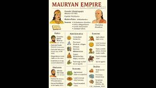 Mauryan empire flow chart | GK | GS | CGL_Aspirant_2025 