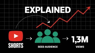 How to get more views on youtube shorts |  youtube shorts video viral kaise kare