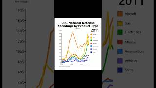U.S. national defense spending: by product type #nationaldefense #military #army #marines #airforce