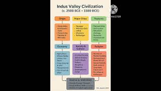 Indus velly civilization Flow chart | GK | GS |#cgl #gk #historynotes 