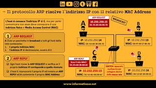 Protocollo ARP in 2 minuti