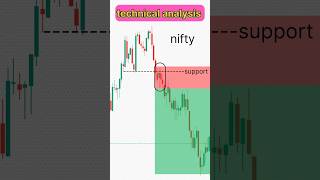Technical analysis #stockmarket #trading #shorts