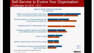 Ideaca Presents: Using HR Self-Service Strategies to Evolve Your Organization Part 1.wmv