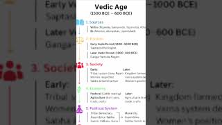 Vadic age short rivision notes. #studywithme #smartstudy #historyofindia #gk #studyshorts