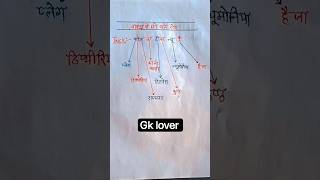 exam oriented gk notes tricks #gk #reels #shorts #shortsfeed #shortsvideo #exam