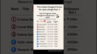 Top 10 Highest-Paid Instagram Influencers #InstagramEarnings #TopInfluencers2025 #SocialMediaStars