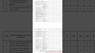 Tentative Vacancies - Combined Hindi Translator Exam 2025 #ssc #hinditranslator #cht_2025