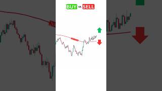 Buy or Sell: Without Moving Average