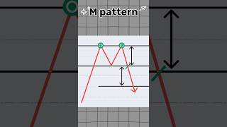 Real M pattern 💯 #trading #shorts