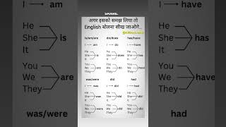 Basics English Knowledge | Imp For All Government Exams | #englishspeaking #englishgrammar #english