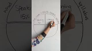 Ielts Exam Syllabus 2025 #shorts #ielts #ieltssyllabus #ieltsexampattern