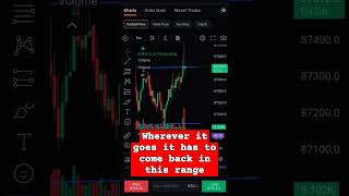 #btclivetrading #btclevels #btctrade #trading #shorts#bitcointrading #viralshorts