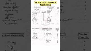 "SSC CGL 2025 | Expected Topic-Wise Weightage for English, Math, Reasoning & GA |#ssccgl #ssccgl2025